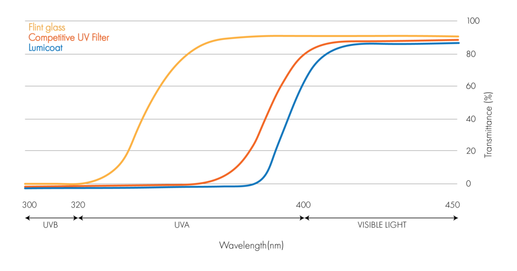 Graph for explaining different UV coatings